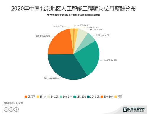 2020年北京人工智能行業(yè)薪酬與公共數(shù)據(jù)洞察